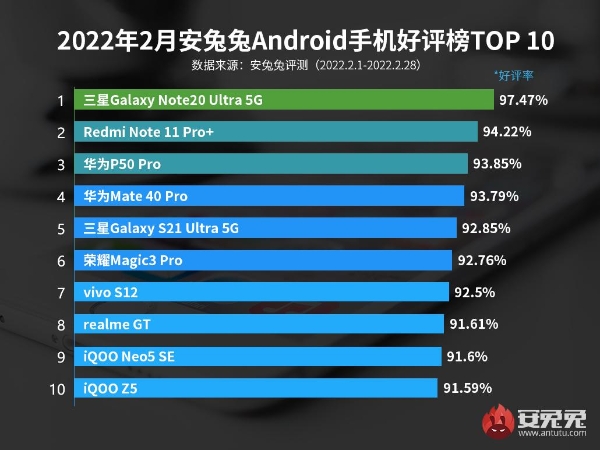 2月Android手机好评榜：千元机罕见登榜