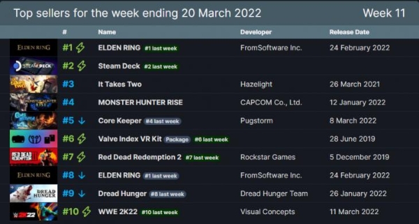 Steam销量榜:「艾尔登法环」四连冠 Valve Index第六