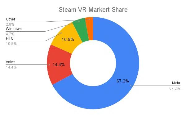 2月Steam调查报告：Quest/Quest 2占比超50%