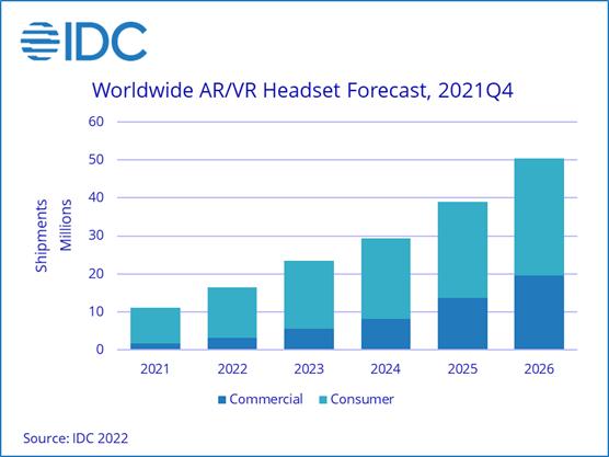 IDC：2021年全球AR/VR头显出货量达到1120万台