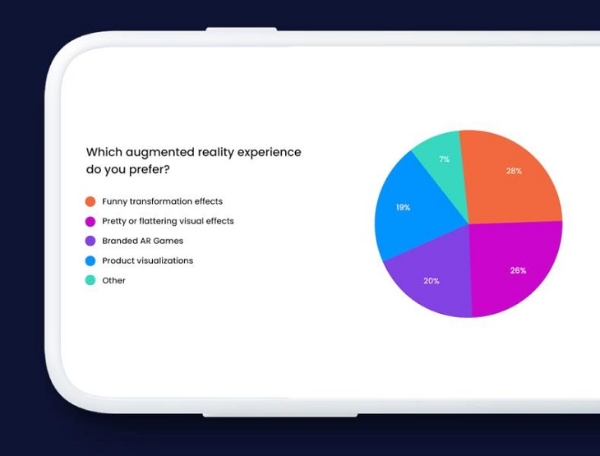 Camera IQ：78%消费者愿意通过社交媒体分享AR体验