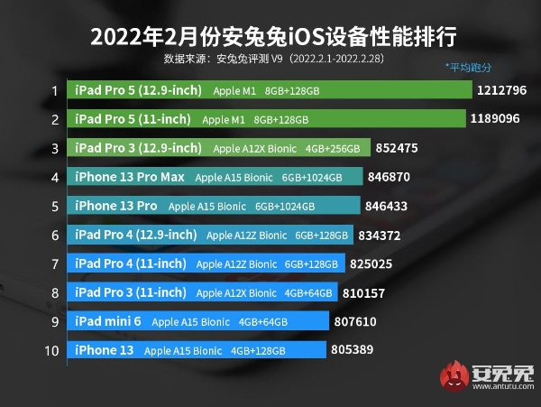  2月份iOS性能榜：听说今晚苹果发新邀请函？