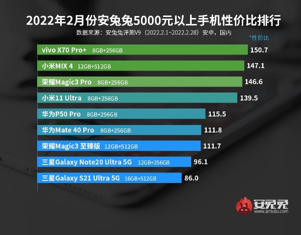 2月Android性价比榜：次旗舰下放千元 开启新一轮内卷