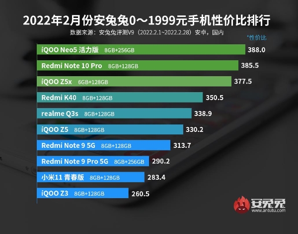 Android性价比|2月Android性价比榜：次旗舰下放千元 开启新一轮内卷