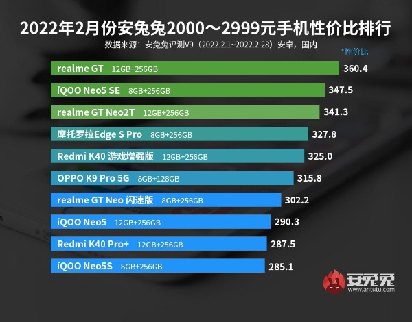 2月Android性价比榜：次旗舰下放千元 开启新一轮内卷