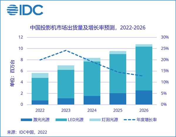 海信Vidda、三星、夏普等显示大厂入局 智能投影市场将现变局