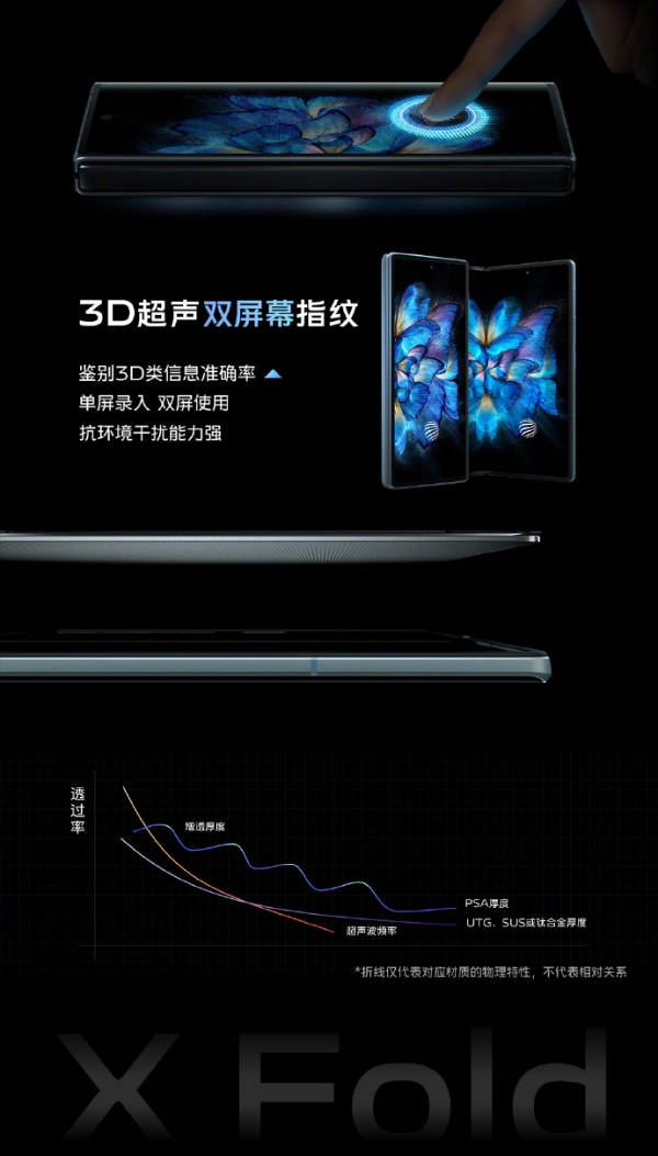 内外皆120Hz E5高刷 还有双3D超声波指纹：vivo X Fold发布