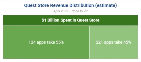 meta|Quest Store：124款Quest应用收入超100万美元、8款超2000万美元