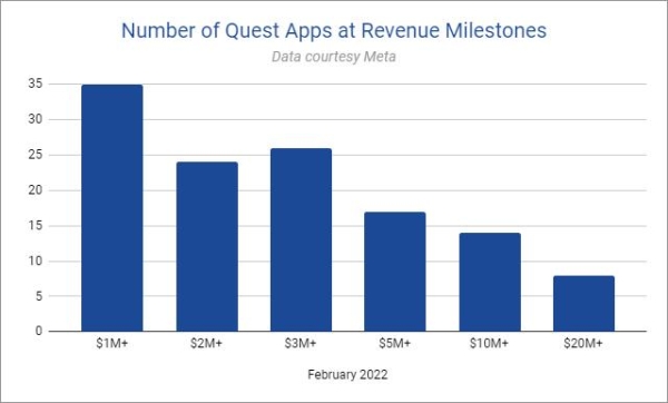 meta|Quest Store：124款Quest应用收入超100万美元、8款超2000万美元