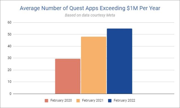 Quest Store：124款Quest应用收入超100万美元、8款超2000万美元