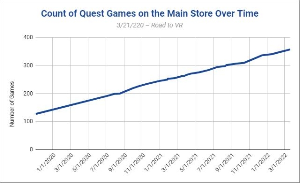 meta|Quest Store：124款Quest应用收入超100万美元、8款超2000万美元