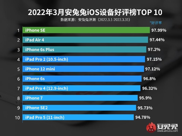 3月iOS设备好评榜：两代iPhone SE均入榜