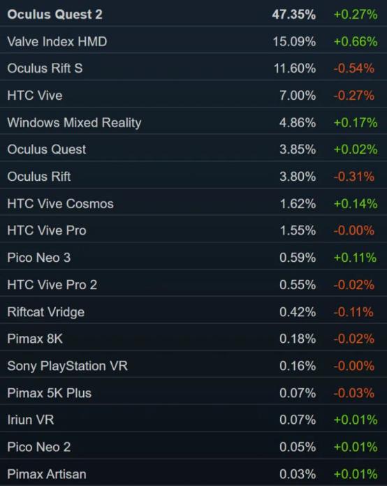 Steam调查|3月Steam调查报告：Valve Index占有率增加