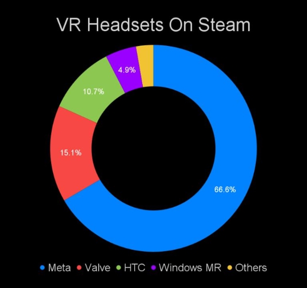 3月Steam调查报告：Valve Index占有率增加