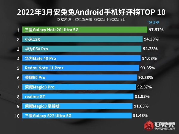Android手机好评榜|3月Android手机好评榜：小米12X强势登榜