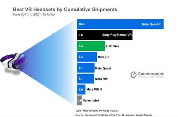 Counterpoint：2021年Meta Quest 2销量突破1000万