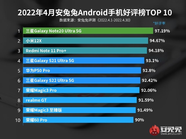 4月Android手机好评榜：米系手机口碑回升？