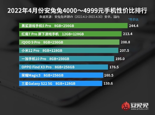 4月Android手机性价比榜：千元旗舰芯 简直太卷了