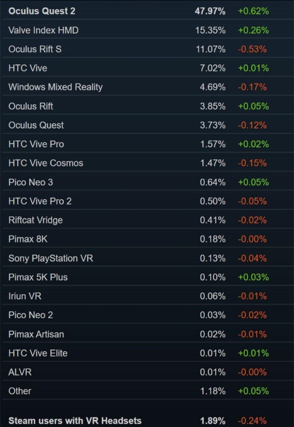 4月Steam调查报告：Meta Quest 2占有率达到47.97%