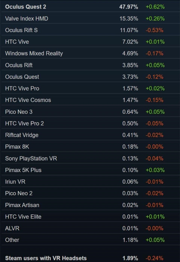 Quest|4月Steam调查报告：Meta Quest 2占有率达到47.97%