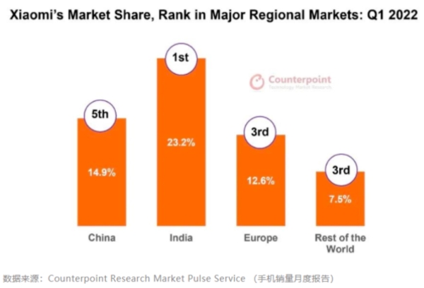 小米智能手机用户量突破5亿：比肩苹果三星