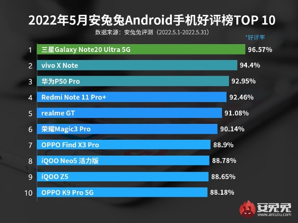 5月Android手机好评榜：华为重返前三