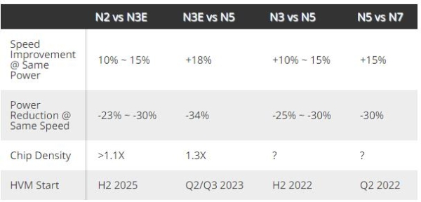 台积电公布2nm制程：新一代晶体管 功耗降低30%