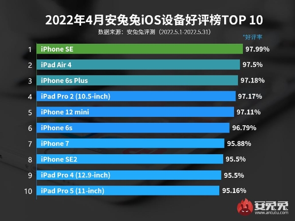 iOS好评榜|5月iOS设备好评榜：初代iPhone SE依旧第一