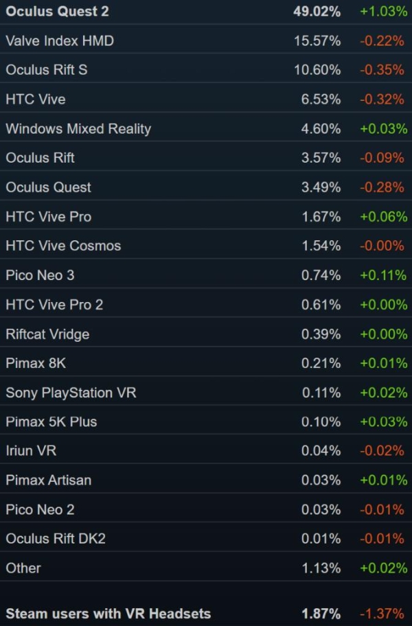 Valve发布6月Steam硬件和软件调查报告