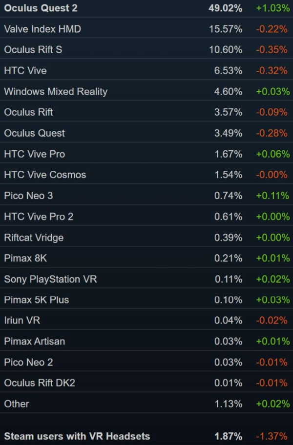 6月Steam调查报告：VR用户占比修正下调1.37%，Meta阵营继续走强