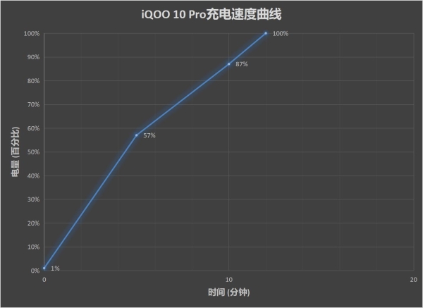 iQOO 10 Pro评测：影像性能大提升 200W闪充独孤求败