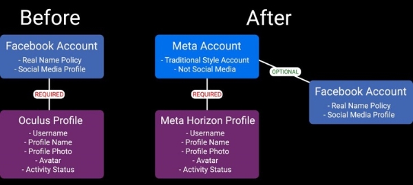 Meta将于8月推出“Meta账户”