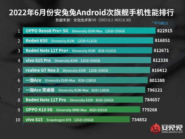 Android手机性能榜|6月Android手机性能榜：骁龙8 Gen1最后的霸榜