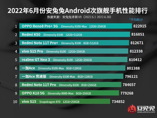 6月Android手机性能榜：骁龙8 Gen1最后的霸榜