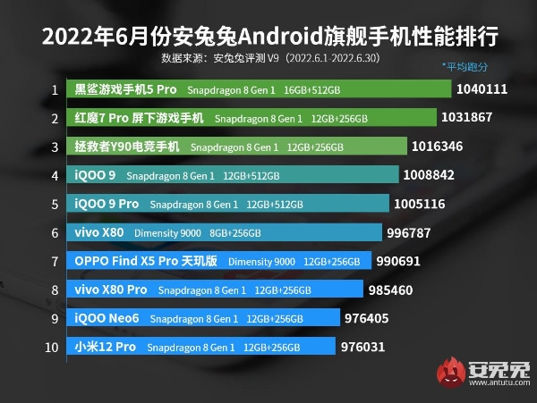 6月Android手机性能榜：骁龙8 Gen1最后的霸榜