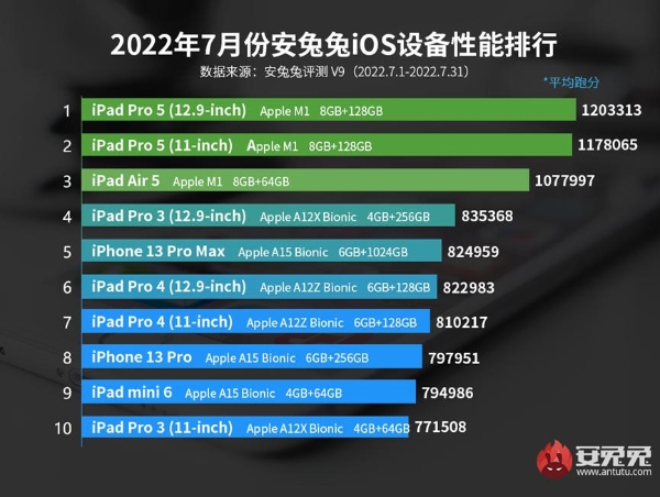 7月iOS设备性能榜：iPad Pro 5稳居榜首