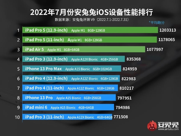 14|7月iOS设备性能榜：iPad Pro 5稳居榜首