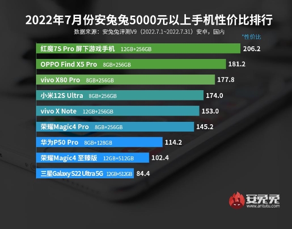 7月安卓手机性价比榜：Redmi拿下两个价位段冠军