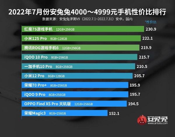 7月安卓手机性价比榜：Redmi拿下两个价位段冠军