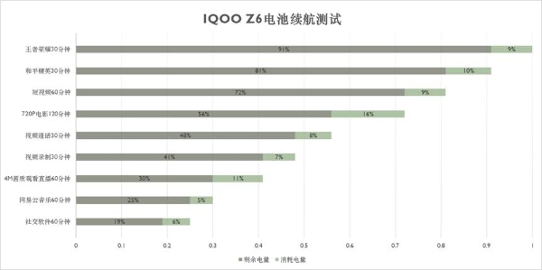 iQOO Z6评测：旗舰卖点下放 造就一代卷王