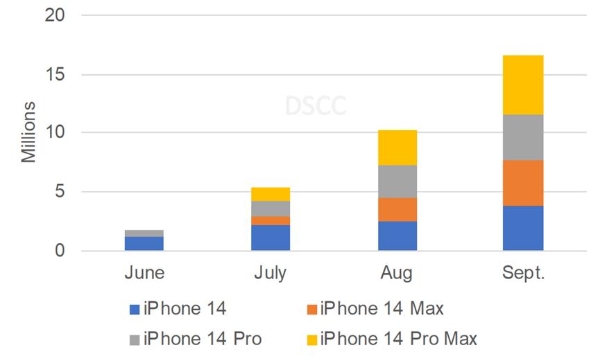 供应链不会说谎 iPhone 14系列面板供应链的数据分析来了