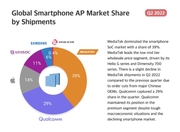 2022年第二季度智能手机AP市场份额详情出炉 联发科出货最多