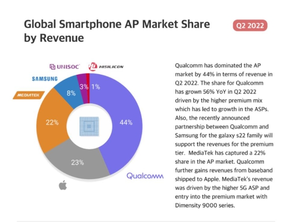 2022年第二季度智能手机AP市场份额详情出炉 联发科出货最多