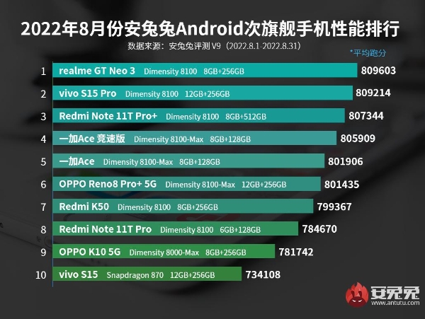 安兔兔性能榜|8月安卓手机性能榜：骁龙8+制霸旗舰 天玑8系次旗舰反击