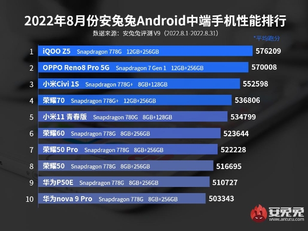 安兔兔性能榜|8月安卓手机性能榜：骁龙8+制霸旗舰 天玑8系次旗舰反击