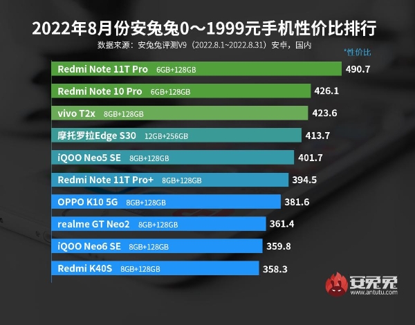 8月安卓手机性价比榜：小米+Redmi拿下三个价位段冠军