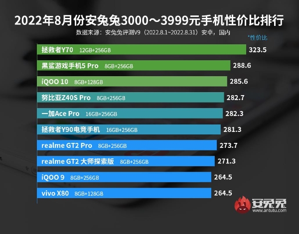8月安卓手机性价比榜：小米+Redmi拿下三个价位段冠军