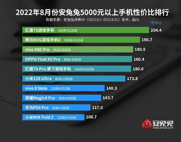 8月安卓手机性价比榜：小米+Redmi拿下三个价位段冠军