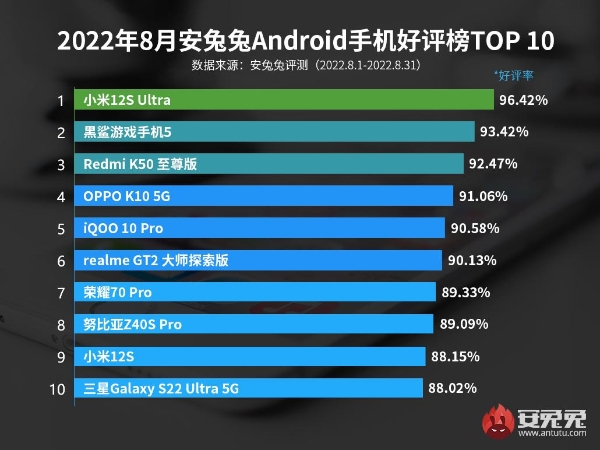 8月安卓手机好评榜：K50至尊版冲上前三