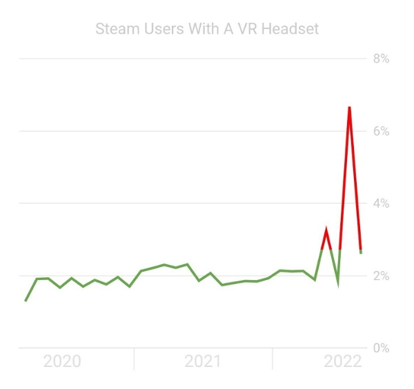 吊诡！Steam VR硬件调查数据出现奇怪的变化